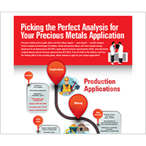 Picking the Perfect Analysis for Your Precious Metals Application